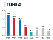 [미리보는 지방선거] 차기 충남도지사 가상대결, 양승조 vs 이인제 오차범위 내 ‘접전’