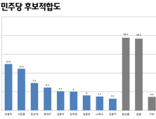 [미리보는 지방선거] 조용익 12.4%-서진웅 11.1%…민주당 내 차기 부천시장 후보 대결서 '접전'