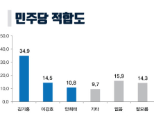 [미리보는 지방선거] 김기홍, 인천 남동구청장 민주당 후보 적합도 1위…한국당 후보군 접전