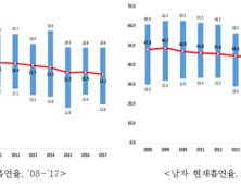 술·담배 즐기는 사람 줄었지만 지역 간 격차는 커져