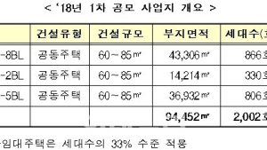 前뉴스테이 '공공지원 민간임대주택' 사업자 공모