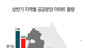 상반기 전국서 공공분양 아파트 8000가구 분양…경기도 60%