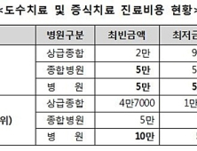 ‘도수치료’ 병원 따라 가격 100배 차이…일반 복부초음파 최대 25만원 차이