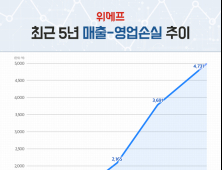 위메프, 지난해 매출 4731억원·영업손실 417억원…매출 늘고 적자 줄였다