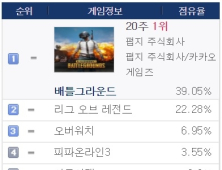 [일간 게임 순위-PC방] ‘배틀그라운드’ 39.05%…‘블소’ 10위로↑