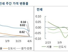 서울 아파트값 8주 연속 상승률 둔화