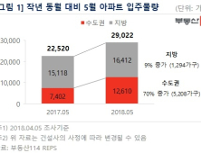 5월 전국 아파트 약 3만가구 입주…'경기도' 87% 집중