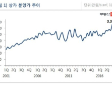 1분기 전국 상가 분양가 3.3㎡당 3306만원…역대 '최고'