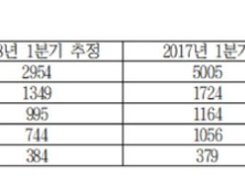 대형 손보사, 장기보험 매출 확대로 이해 충돌