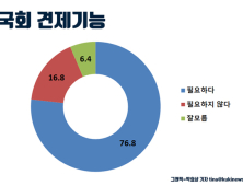 [쿠키뉴스 여론조사] 국민 76.8% “국회가 행정부 견제해야”