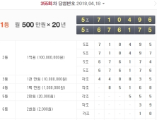 355회 연금복권 1등 ‘5조710496’ ‘5조676175’