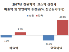 지난해 창원지역 상장사 경영실적, 전년비해 코스피 '감소', 코스닥 '증가'