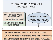 건강보험 보장률 떨어져…2016년 62.6%로 전년 대비 0.8%p 감소