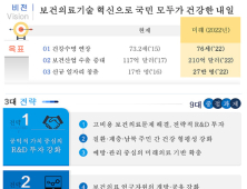 文, 민간과 협력해 '치매·미세먼지·미래 먹거리' 기술개발 지원한다