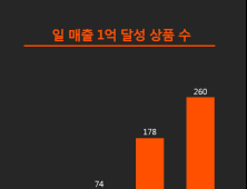 티몬, 몬스터딜 론칭 일주일 만에 평균 딜 매출 2억원 달성