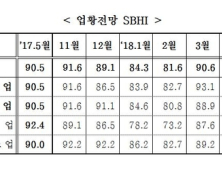 5월 中企 경기전망지수 ‘다소 부정적’… 전월대비 0.2p 하락