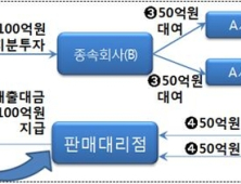 알쏭달쏭 분식회계…제보시 포상금 10억