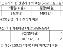 일자리안정자금 집행률 고작 ‘9.7%’