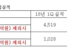 현대백화점, 1분기 영업익 전년비 8.7% 감소…