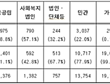 어린이집 86%, 실내공기질법 적용대상 아니다