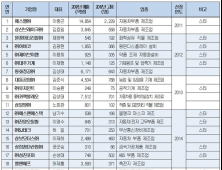 대구시, ‘월드클래스 300’ 비수도권 최다 선정