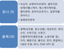 '글로벌 백신 제품화 지원 대상’ 7개 품목 추가 선정