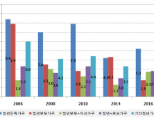 월세 내기 힘든 청년층 계속 증가…