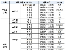 HUG, 미분양관리지역 28곳 지정…경기 화성시·평택시 재지정