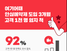 여기어때, ‘안심예약제’ 시행 100일…상담원 74% 업무 만족도↑