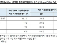 의료기관 밀집해 있는 서울, 중증외상환자 상시진료는 공백