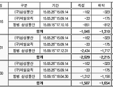 “삼성물산 합병으로 국민연금 3161억 원 손실봐”