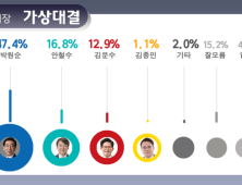 서울시장 후보 朴 47.4%…'야권대표' 安 44.2% vs 金 30.1%