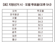 [그래픽] 제7회 지방선거 오후 5시 기준 투표율