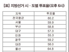 [그래픽] 제7회 지방선거 오후 6시 기준 투표율