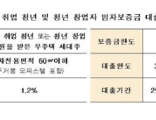 중소기업 취직·창업 청년 위한 임차보증금 대출상품…연 1.2%·최대 3500만원