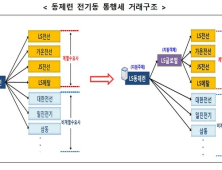 공정위, '통행세 부당이익’ 엘에스 과징금 259억원… 구자홍·구자엽 회장 고발