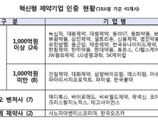 혁신형 제약기업 31개사, 2021년까지 인증 연장