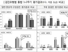 의원급 건강검진기관 ‘미흡등급’ 줄어…우수등급 48.9%