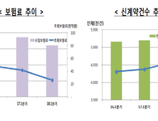 보험사 수익 빨간불...수입보험료 전년比 2.4조 감소