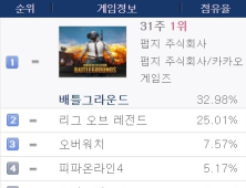 [일간 게임 순위-PC방] ‘TOP 3’ 점유율 정체…‘배틀그라운드’ 32.98%