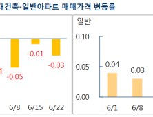 서울 재건축 아파트값 9주 연속 하락