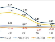 하반기 아파트시장 “점진적 하락세”…정책 규제 영향