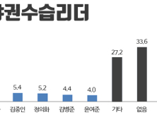 국민 33.6%, 야권 난국 수습 리더 없다…야당 역할, 견제보다 협력 무게