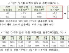 신한·하나·KB·농협금융 및 우리은행, 4년 연속 시스템적 중요은행 선정