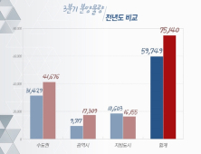 3분기 분양 시장 ‘비수기 없다’…전국 7만5000가구 대기 중