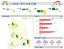 2분기 오피스텔 매매가 상승폭 둔화…정부규제·금리인상 영향