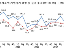 창원기업경기 하락세 지속…5분기 연속 기준치 하회