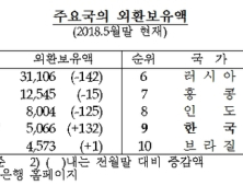 외환보유액, 4000억달러 첫 돌파…세계 9위 수준