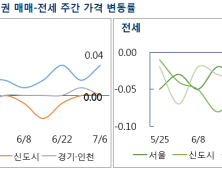 보유세 권고안 공개 후 서울 매매시장, 관망 속 상승세