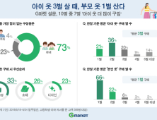 아이 옷 3벌 살 때 부모 옷 1벌 산다